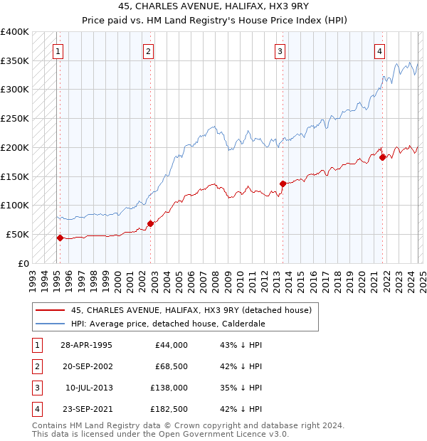 45, CHARLES AVENUE, HALIFAX, HX3 9RY: Price paid vs HM Land Registry's House Price Index