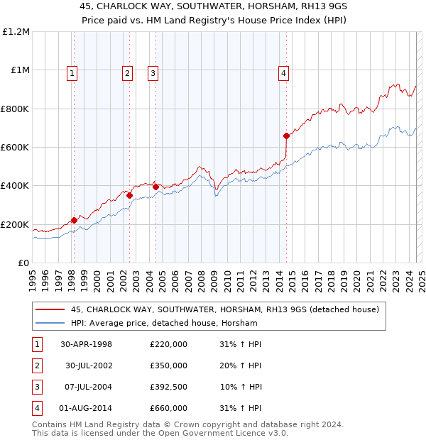 45, CHARLOCK WAY, SOUTHWATER, HORSHAM, RH13 9GS: Price paid vs HM Land Registry's House Price Index