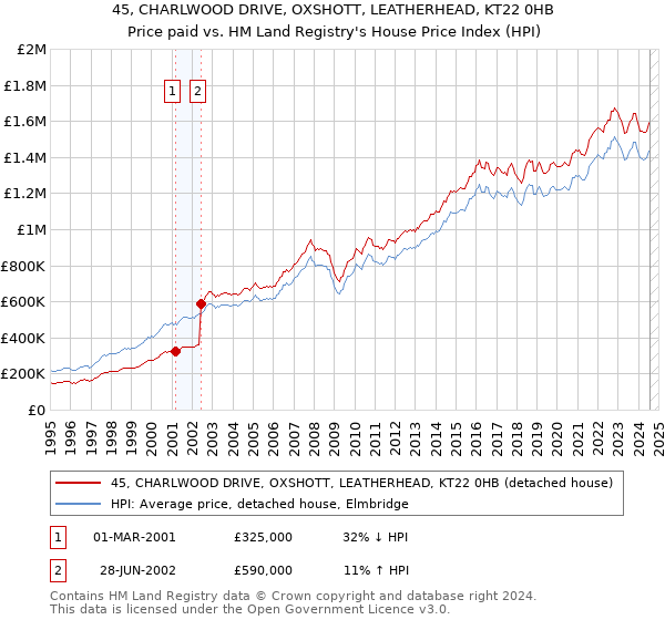 45, CHARLWOOD DRIVE, OXSHOTT, LEATHERHEAD, KT22 0HB: Price paid vs HM Land Registry's House Price Index