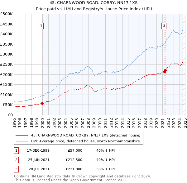 45, CHARNWOOD ROAD, CORBY, NN17 1XS: Price paid vs HM Land Registry's House Price Index