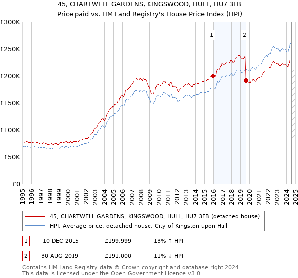 45, CHARTWELL GARDENS, KINGSWOOD, HULL, HU7 3FB: Price paid vs HM Land Registry's House Price Index