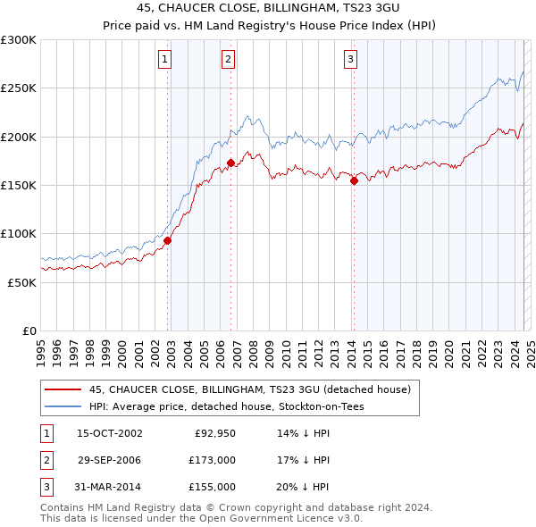 45, CHAUCER CLOSE, BILLINGHAM, TS23 3GU: Price paid vs HM Land Registry's House Price Index