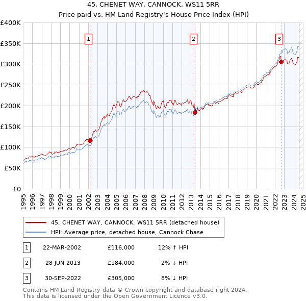 45, CHENET WAY, CANNOCK, WS11 5RR: Price paid vs HM Land Registry's House Price Index