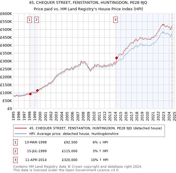 45, CHEQUER STREET, FENSTANTON, HUNTINGDON, PE28 9JQ: Price paid vs HM Land Registry's House Price Index