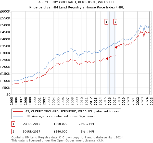 45, CHERRY ORCHARD, PERSHORE, WR10 1EL: Price paid vs HM Land Registry's House Price Index