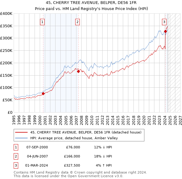 45, CHERRY TREE AVENUE, BELPER, DE56 1FR: Price paid vs HM Land Registry's House Price Index