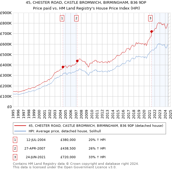 45, CHESTER ROAD, CASTLE BROMWICH, BIRMINGHAM, B36 9DP: Price paid vs HM Land Registry's House Price Index