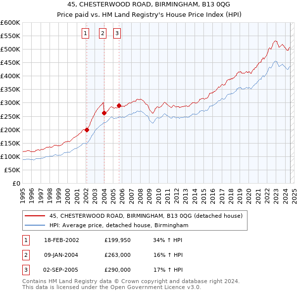 45, CHESTERWOOD ROAD, BIRMINGHAM, B13 0QG: Price paid vs HM Land Registry's House Price Index