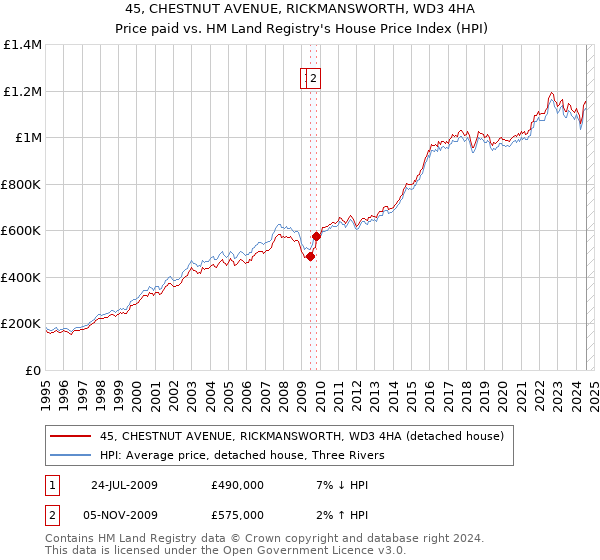 45, CHESTNUT AVENUE, RICKMANSWORTH, WD3 4HA: Price paid vs HM Land Registry's House Price Index