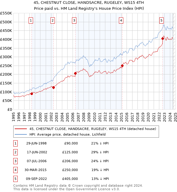 45, CHESTNUT CLOSE, HANDSACRE, RUGELEY, WS15 4TH: Price paid vs HM Land Registry's House Price Index