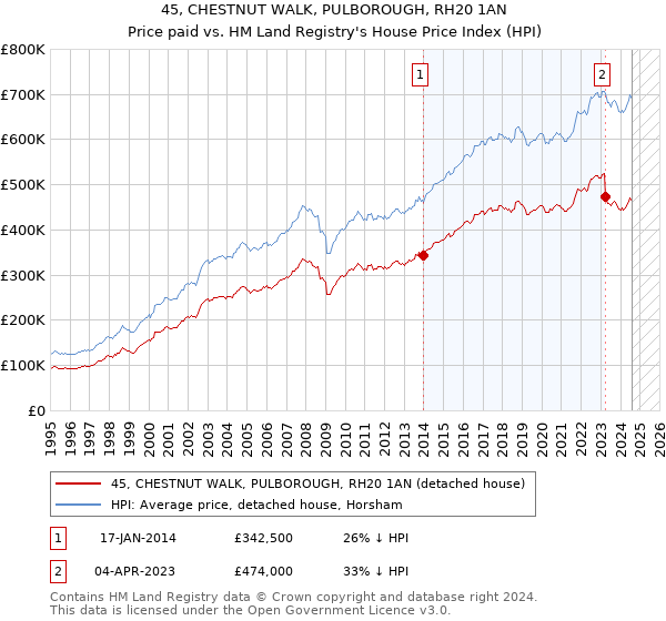 45, CHESTNUT WALK, PULBOROUGH, RH20 1AN: Price paid vs HM Land Registry's House Price Index