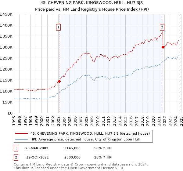 45, CHEVENING PARK, KINGSWOOD, HULL, HU7 3JS: Price paid vs HM Land Registry's House Price Index