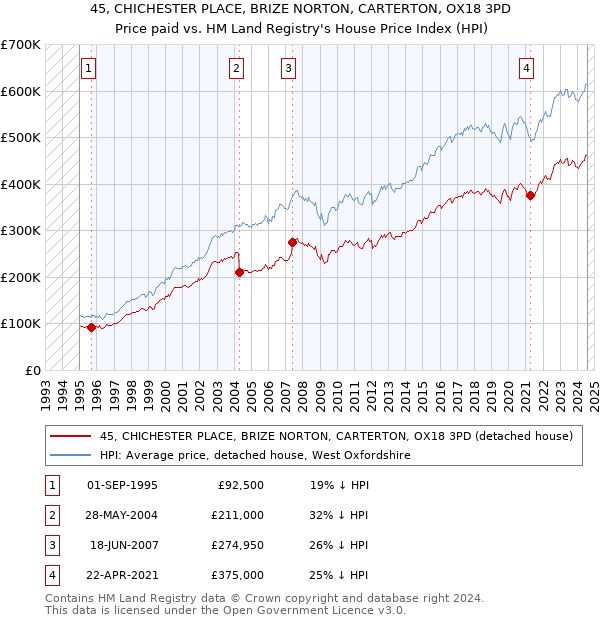 45, CHICHESTER PLACE, BRIZE NORTON, CARTERTON, OX18 3PD: Price paid vs HM Land Registry's House Price Index