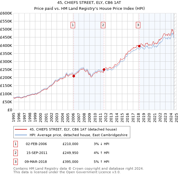 45, CHIEFS STREET, ELY, CB6 1AT: Price paid vs HM Land Registry's House Price Index