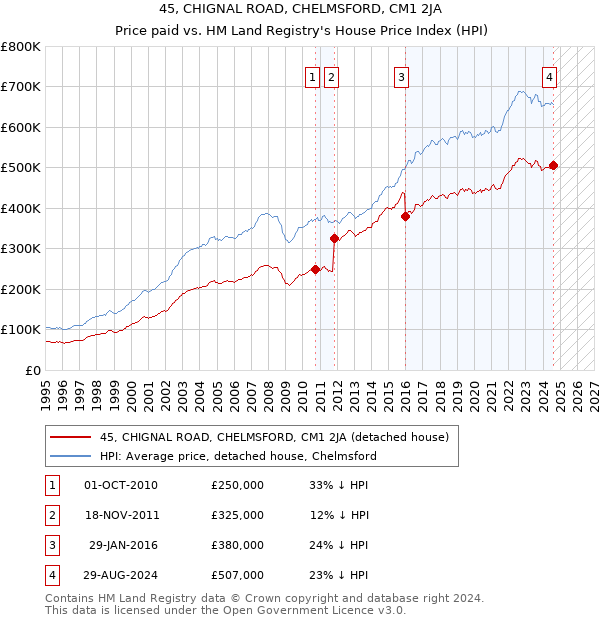 45, CHIGNAL ROAD, CHELMSFORD, CM1 2JA: Price paid vs HM Land Registry's House Price Index