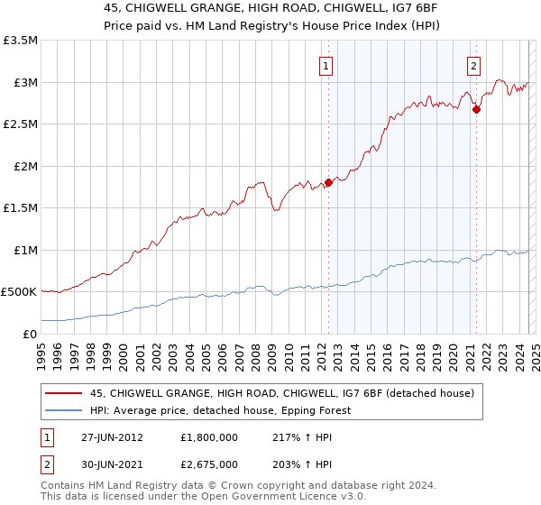 45, CHIGWELL GRANGE, HIGH ROAD, CHIGWELL, IG7 6BF: Price paid vs HM Land Registry's House Price Index