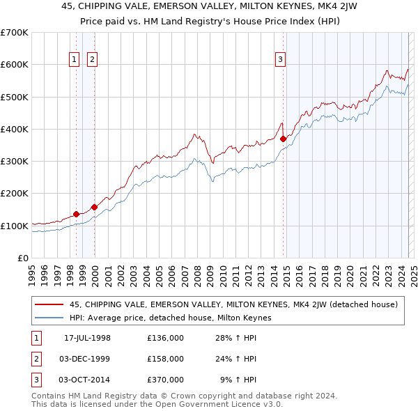 45, CHIPPING VALE, EMERSON VALLEY, MILTON KEYNES, MK4 2JW: Price paid vs HM Land Registry's House Price Index