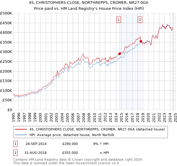 45, CHRISTOPHERS CLOSE, NORTHREPPS, CROMER, NR27 0GA: Price paid vs HM Land Registry's House Price Index