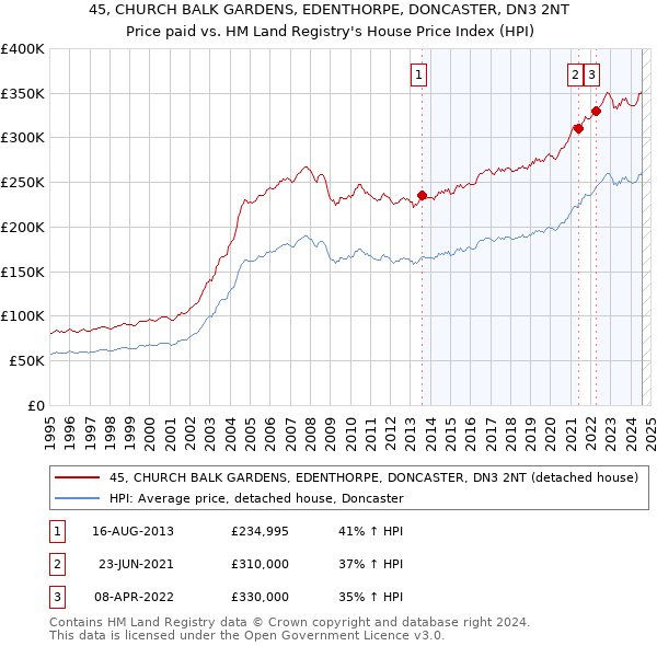 45, CHURCH BALK GARDENS, EDENTHORPE, DONCASTER, DN3 2NT: Price paid vs HM Land Registry's House Price Index