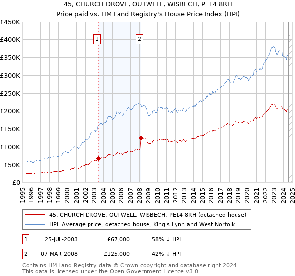 45, CHURCH DROVE, OUTWELL, WISBECH, PE14 8RH: Price paid vs HM Land Registry's House Price Index