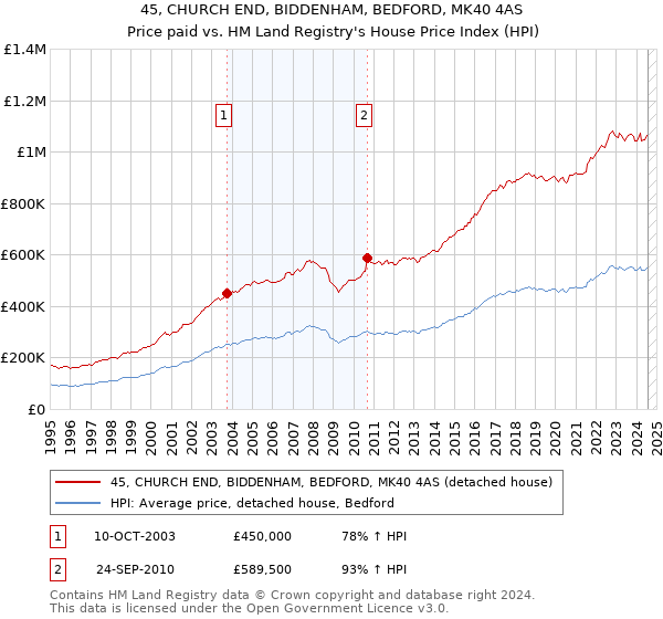 45, CHURCH END, BIDDENHAM, BEDFORD, MK40 4AS: Price paid vs HM Land Registry's House Price Index