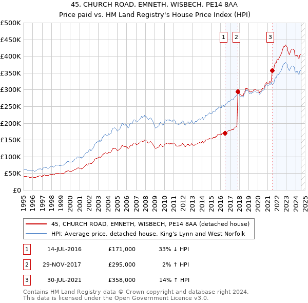 45, CHURCH ROAD, EMNETH, WISBECH, PE14 8AA: Price paid vs HM Land Registry's House Price Index