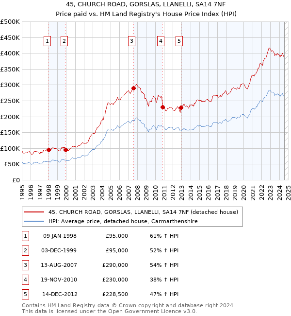 45, CHURCH ROAD, GORSLAS, LLANELLI, SA14 7NF: Price paid vs HM Land Registry's House Price Index