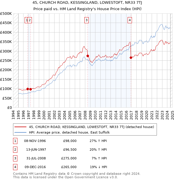 45, CHURCH ROAD, KESSINGLAND, LOWESTOFT, NR33 7TJ: Price paid vs HM Land Registry's House Price Index