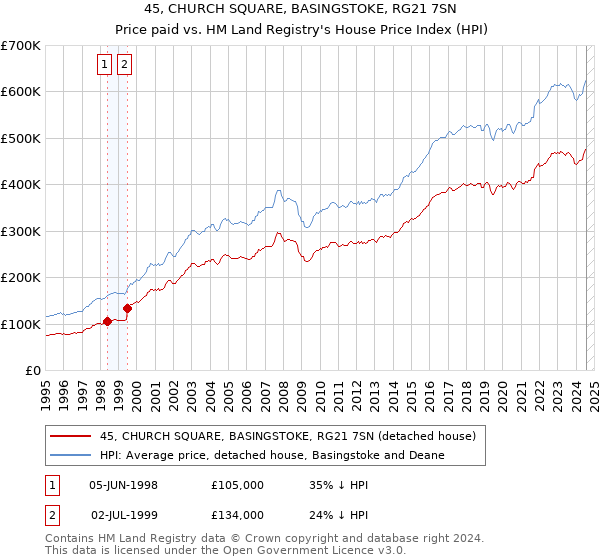 45, CHURCH SQUARE, BASINGSTOKE, RG21 7SN: Price paid vs HM Land Registry's House Price Index