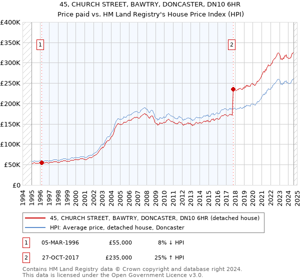 45, CHURCH STREET, BAWTRY, DONCASTER, DN10 6HR: Price paid vs HM Land Registry's House Price Index