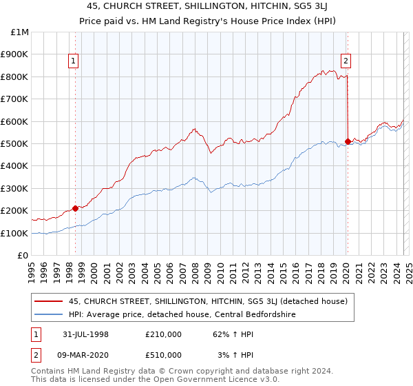 45, CHURCH STREET, SHILLINGTON, HITCHIN, SG5 3LJ: Price paid vs HM Land Registry's House Price Index