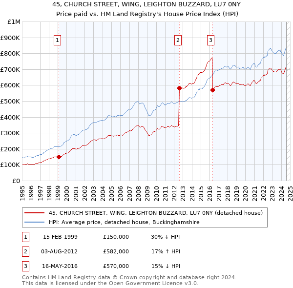 45, CHURCH STREET, WING, LEIGHTON BUZZARD, LU7 0NY: Price paid vs HM Land Registry's House Price Index