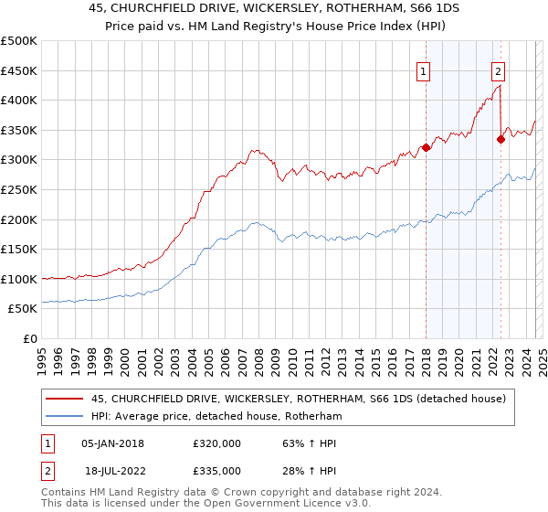 45, CHURCHFIELD DRIVE, WICKERSLEY, ROTHERHAM, S66 1DS: Price paid vs HM Land Registry's House Price Index