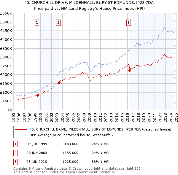 45, CHURCHILL DRIVE, MILDENHALL, BURY ST EDMUNDS, IP28 7DA: Price paid vs HM Land Registry's House Price Index