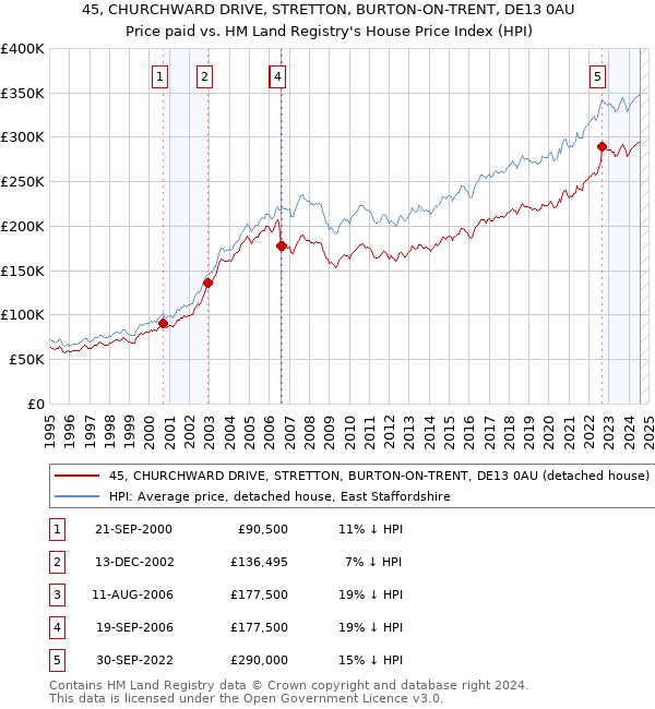 45, CHURCHWARD DRIVE, STRETTON, BURTON-ON-TRENT, DE13 0AU: Price paid vs HM Land Registry's House Price Index