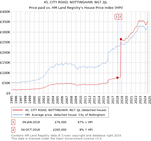 45, CITY ROAD, NOTTINGHAM, NG7 2JL: Price paid vs HM Land Registry's House Price Index