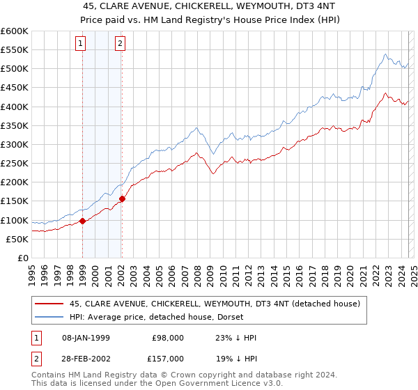 45, CLARE AVENUE, CHICKERELL, WEYMOUTH, DT3 4NT: Price paid vs HM Land Registry's House Price Index