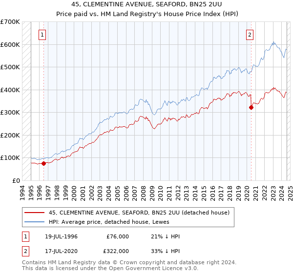 45, CLEMENTINE AVENUE, SEAFORD, BN25 2UU: Price paid vs HM Land Registry's House Price Index