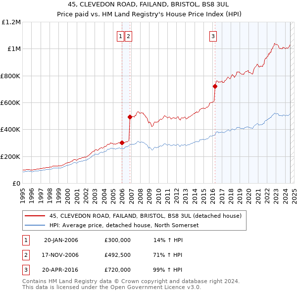 45, CLEVEDON ROAD, FAILAND, BRISTOL, BS8 3UL: Price paid vs HM Land Registry's House Price Index