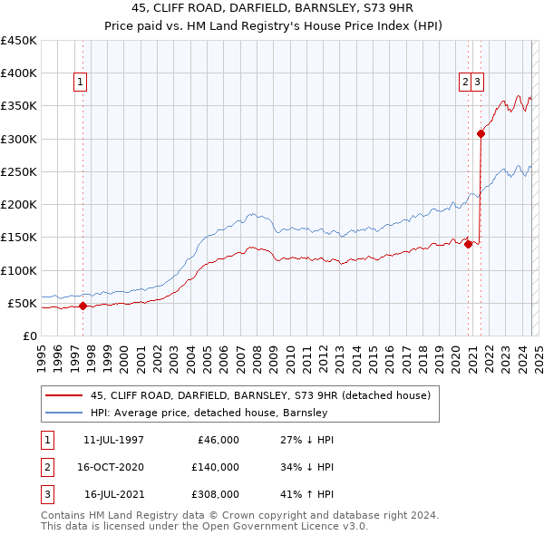 45, CLIFF ROAD, DARFIELD, BARNSLEY, S73 9HR: Price paid vs HM Land Registry's House Price Index