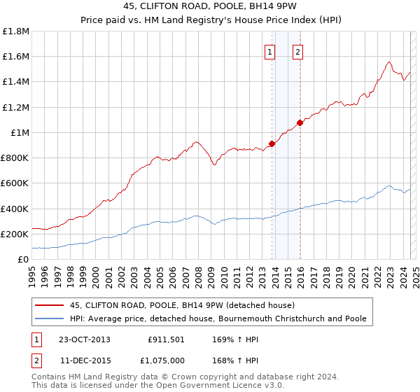 45, CLIFTON ROAD, POOLE, BH14 9PW: Price paid vs HM Land Registry's House Price Index