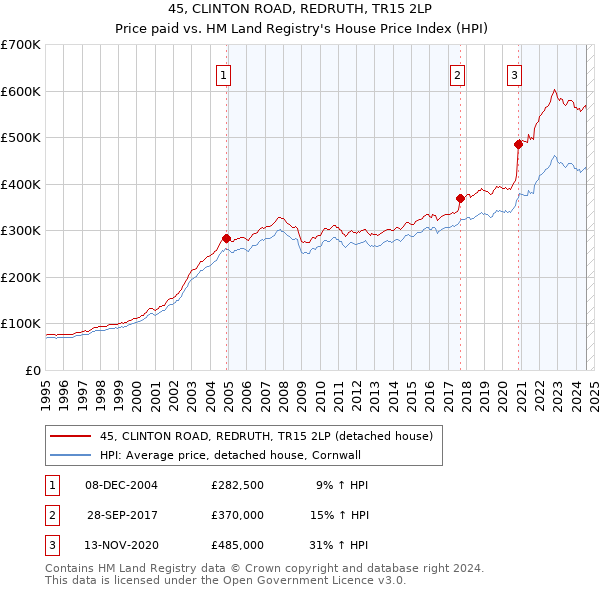 45, CLINTON ROAD, REDRUTH, TR15 2LP: Price paid vs HM Land Registry's House Price Index