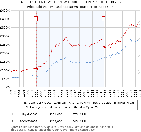 45, CLOS CEFN GLAS, LLANTWIT FARDRE, PONTYPRIDD, CF38 2BS: Price paid vs HM Land Registry's House Price Index