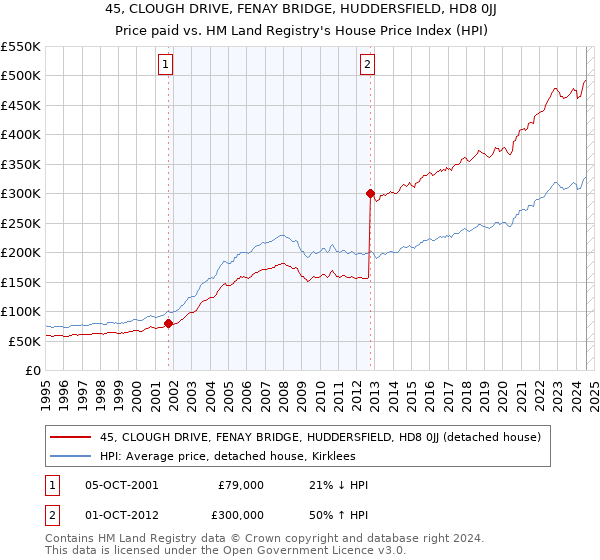 45, CLOUGH DRIVE, FENAY BRIDGE, HUDDERSFIELD, HD8 0JJ: Price paid vs HM Land Registry's House Price Index