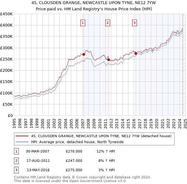 45, CLOUSDEN GRANGE, NEWCASTLE UPON TYNE, NE12 7YW: Price paid vs HM Land Registry's House Price Index