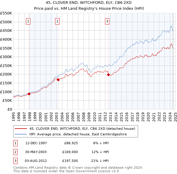 45, CLOVER END, WITCHFORD, ELY, CB6 2XD: Price paid vs HM Land Registry's House Price Index