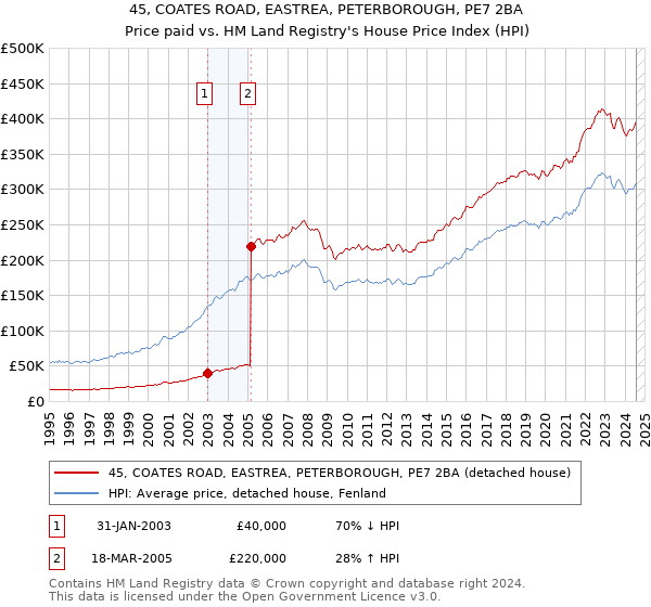 45, COATES ROAD, EASTREA, PETERBOROUGH, PE7 2BA: Price paid vs HM Land Registry's House Price Index