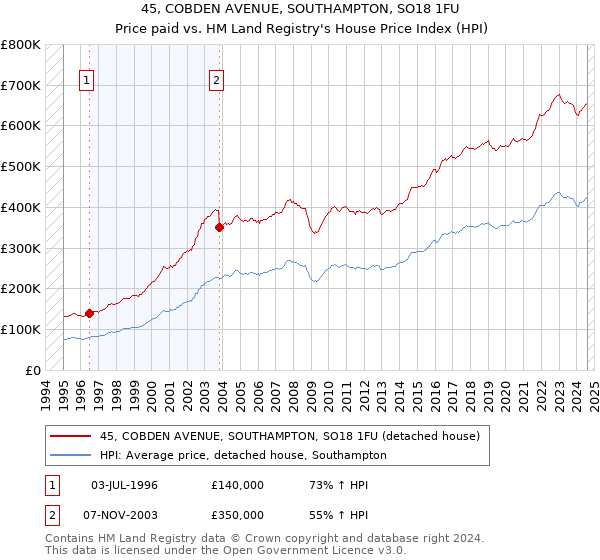 45, COBDEN AVENUE, SOUTHAMPTON, SO18 1FU: Price paid vs HM Land Registry's House Price Index