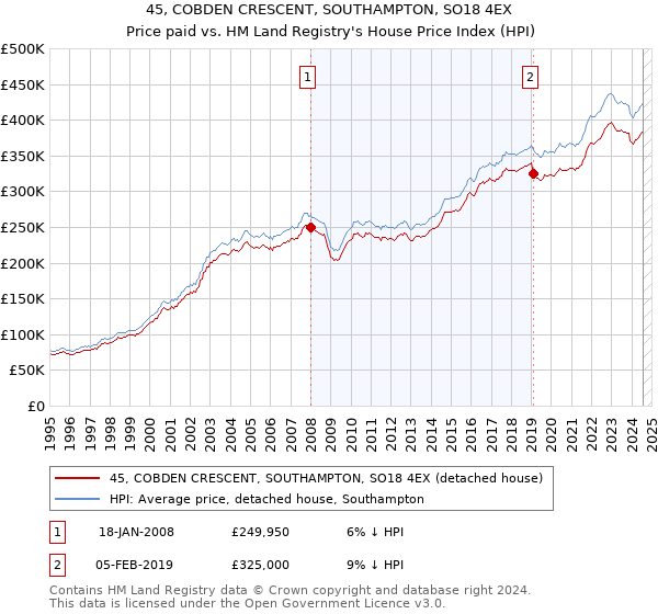 45, COBDEN CRESCENT, SOUTHAMPTON, SO18 4EX: Price paid vs HM Land Registry's House Price Index