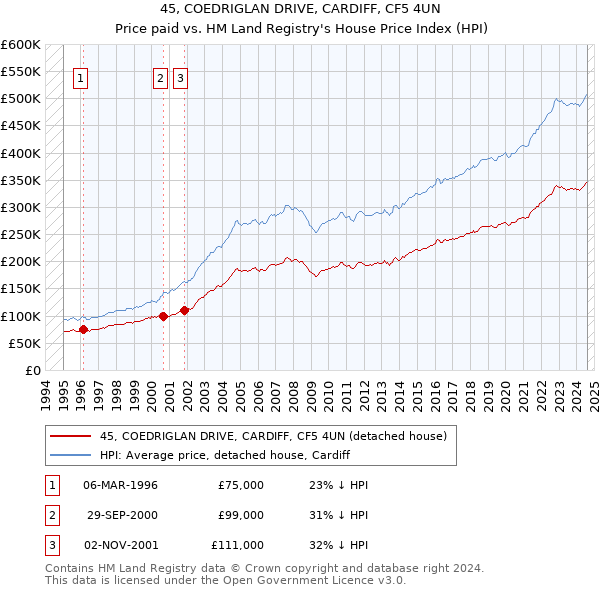 45, COEDRIGLAN DRIVE, CARDIFF, CF5 4UN: Price paid vs HM Land Registry's House Price Index